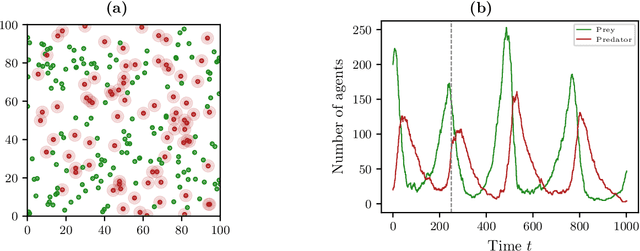 Figure 3 for Data-driven model reduction of agent-based systems using the Koopman generator