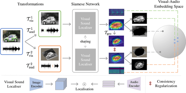 Figure 2 for Exploiting Transformation Invariance and Equivariance for Self-supervised Sound Localisation