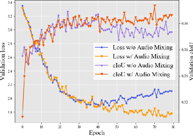 Figure 4 for Exploiting Transformation Invariance and Equivariance for Self-supervised Sound Localisation