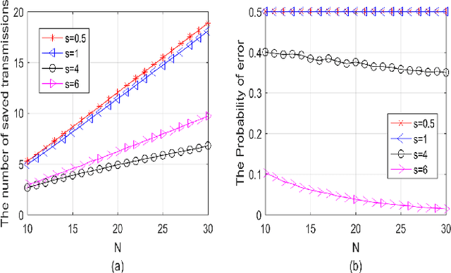 Figure 1 for Ordered Transmission-based Detection in Distributed Networks in the Presence of Byzantines