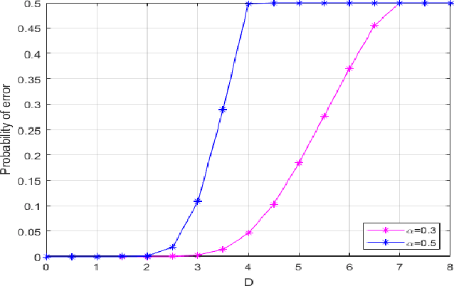 Figure 4 for Ordered Transmission-based Detection in Distributed Networks in the Presence of Byzantines