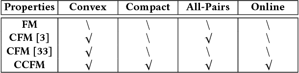 Figure 1 for Online Compact Convexified Factorization Machine