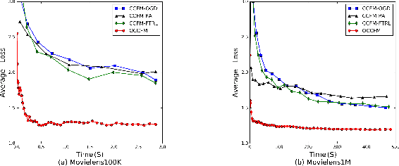 Figure 2 for Online Compact Convexified Factorization Machine