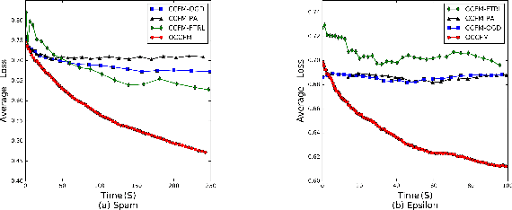Figure 4 for Online Compact Convexified Factorization Machine