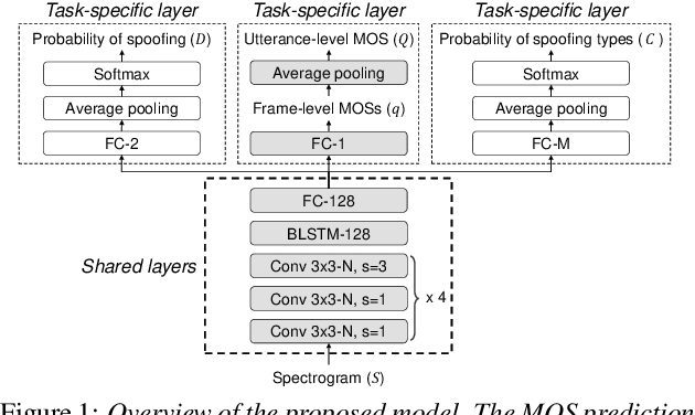 Figure 1 for Neural MOS Prediction for Synthesized Speech Using Multi-Task Learning With Spoofing Detection and Spoofing Type Classification