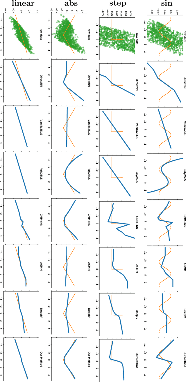 Figure 3 for Deep Generalized Method of Moments for Instrumental Variable Analysis