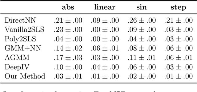 Figure 2 for Deep Generalized Method of Moments for Instrumental Variable Analysis