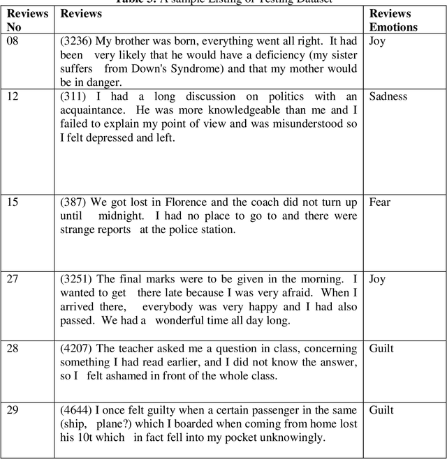 Figure 4 for Performance Evaluation of Supervised Machine Learning Techniques for Efficient Detection of Emotions from Online Content