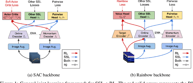Figure 1 for Does Self-supervised Learning Really Improve Reinforcement Learning from Pixels?