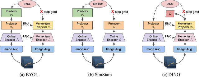 Figure 3 for Does Self-supervised Learning Really Improve Reinforcement Learning from Pixels?
