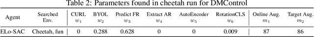 Figure 4 for Does Self-supervised Learning Really Improve Reinforcement Learning from Pixels?