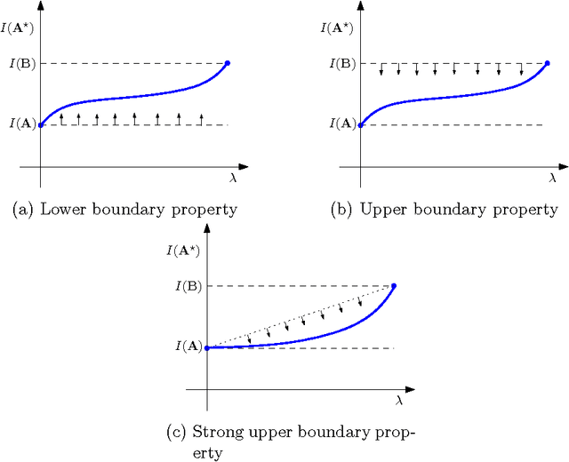 Figure 1 for Boundary properties of the inconsistency of pairwise comparisons in group decisions