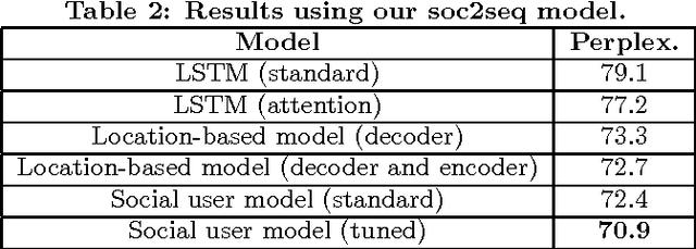 Figure 4 for soc2seq: Social Embedding meets Conversation Model