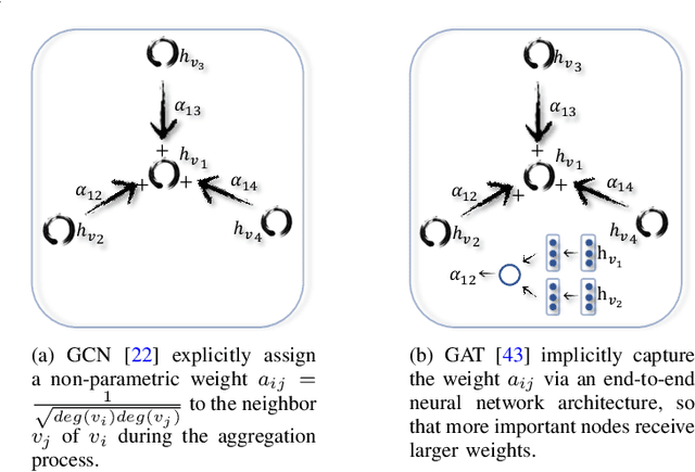 Figure 4 for A Comprehensive Survey on Graph Neural Networks