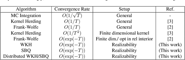 Figure 1 for On Linear Convergence of Weighted Kernel Herding