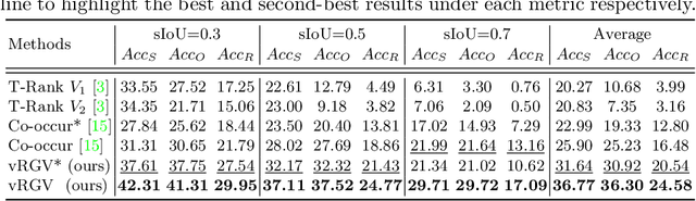 Figure 4 for Visual Relation Grounding in Videos