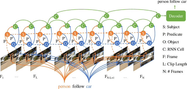 Figure 3 for Visual Relation Grounding in Videos