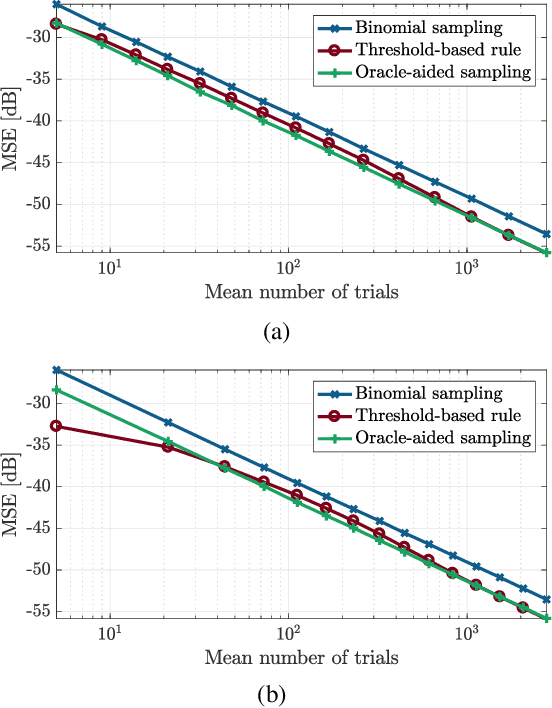 Figure 2 for Beyond Binomial and Negative Binomial: Adaptation in Bernoulli Parameter Estimation