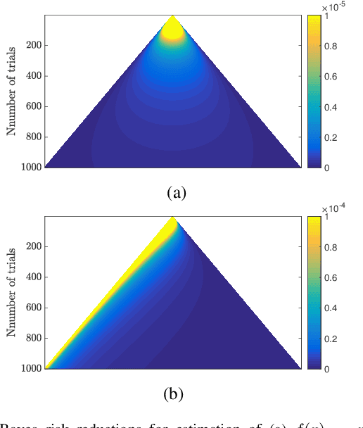 Figure 3 for Beyond Binomial and Negative Binomial: Adaptation in Bernoulli Parameter Estimation
