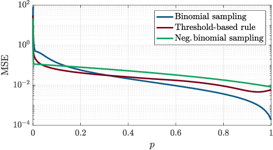 Figure 4 for Beyond Binomial and Negative Binomial: Adaptation in Bernoulli Parameter Estimation