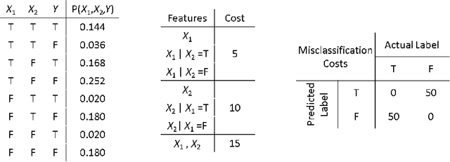 Figure 1 for Value of Information Lattice: Exploiting Probabilistic Independence for Effective Feature Subset Acquisition