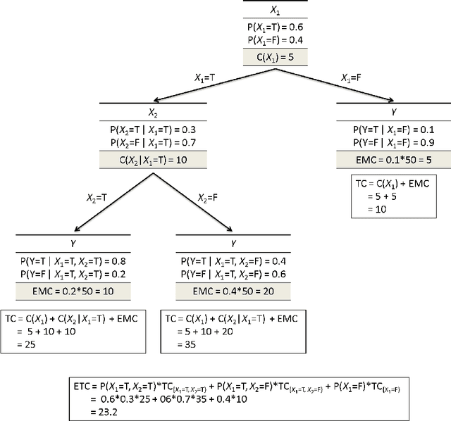 Figure 3 for Value of Information Lattice: Exploiting Probabilistic Independence for Effective Feature Subset Acquisition