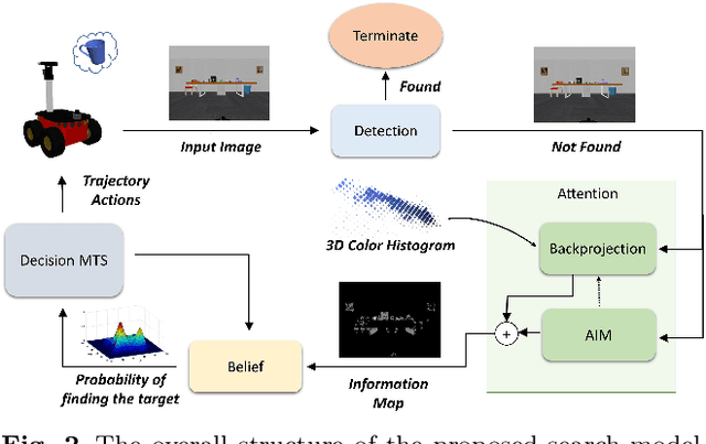 Figure 3 for Attention-based Active Visual Search for Mobile Robots