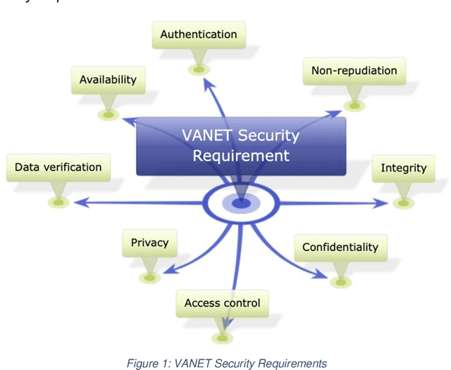 Figure 1 for Simulating Malicious Attacks on VANETs for Connected and Autonomous Vehicle Cybersecurity: A Machine Learning Dataset