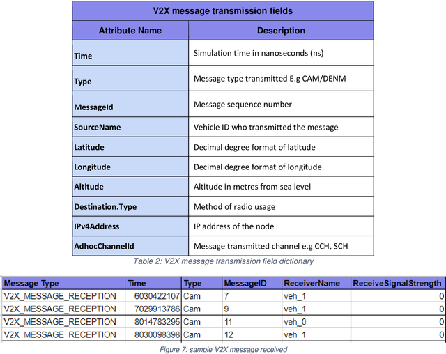 Figure 3 for Simulating Malicious Attacks on VANETs for Connected and Autonomous Vehicle Cybersecurity: A Machine Learning Dataset