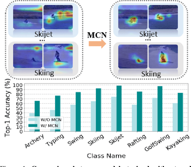 Figure 1 for Self-Supervised Video Representation Learning with Meta-Contrastive Network
