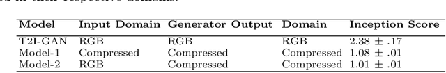 Figure 2 for T2CI-GAN: Text to Compressed Image generation using Generative Adversarial Network