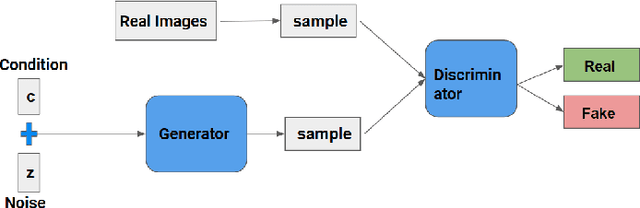 Figure 3 for T2CI-GAN: Text to Compressed Image generation using Generative Adversarial Network