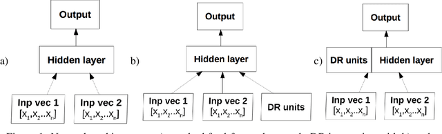 Figure 1 for Feed-Forward Neural Networks Need Inductive Bias to Learn Equality Relations