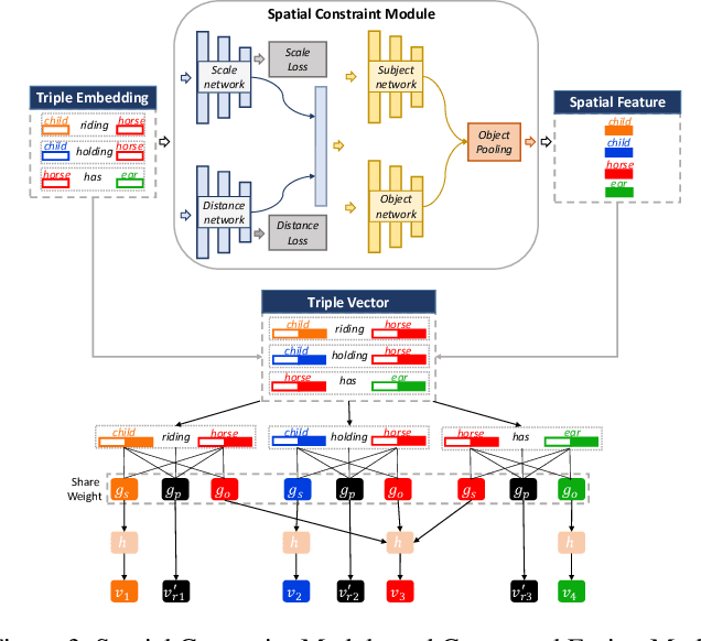 Figure 4 for Relationship-Aware Spatial Perception Fusion for Realistic Scene Layout Generation