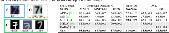 Figure 3 for Compound Domain Adaptation in an Open World