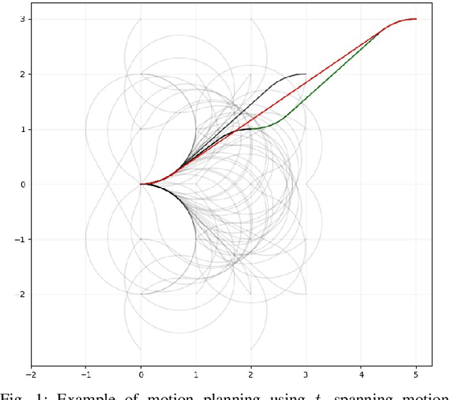 Figure 1 for Computing a Minimal Set of t-Spanning Motion Primitives for Lattice Planners