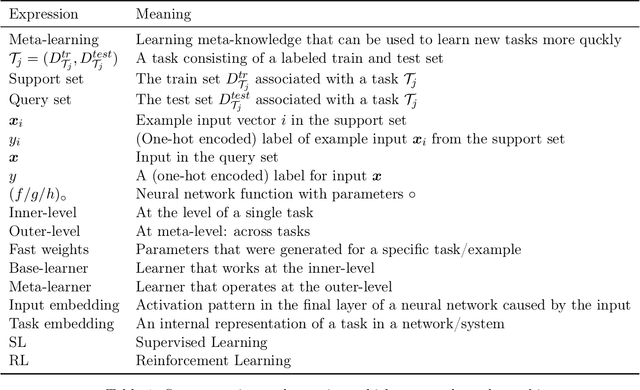 Figure 1 for A Survey of Deep Meta-Learning