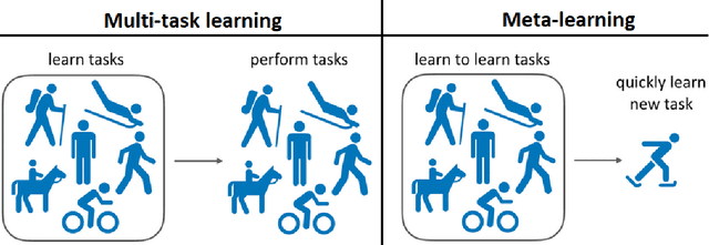 Figure 2 for A Survey of Deep Meta-Learning