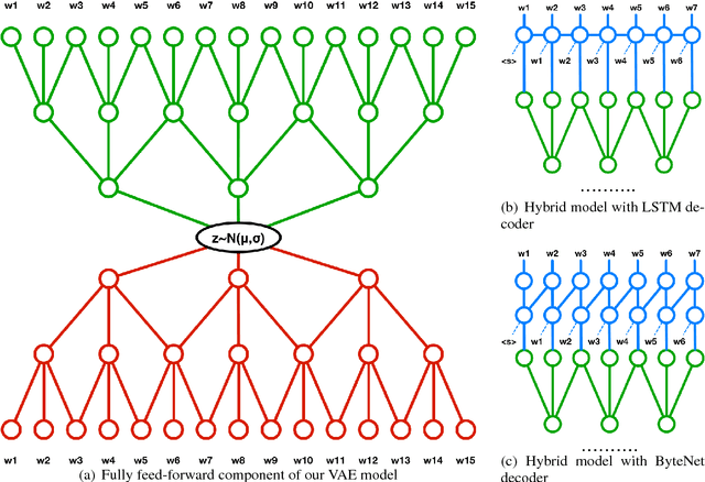 Figure 3 for A Hybrid Convolutional Variational Autoencoder for Text Generation