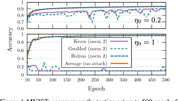 Figure 4 for The Hidden Vulnerability of Distributed Learning in Byzantium