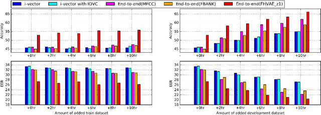 Figure 4 for Unsupervised Representation Learning of Speech for Dialect Identification