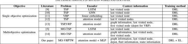 Figure 4 for MODRL/D-EL: Multiobjective Deep Reinforcement Learning with Evolutionary Learning for Multiobjective Optimization