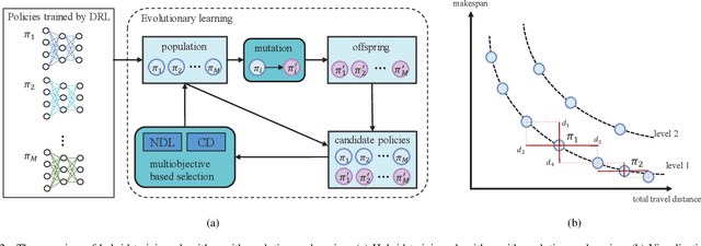 Figure 2 for MODRL/D-EL: Multiobjective Deep Reinforcement Learning with Evolutionary Learning for Multiobjective Optimization