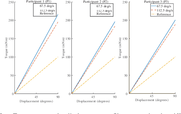 Figure 2 for Towards an Understanding of the Role Operator Limb Dynamics Plays in Haptic Perception of Stiffness