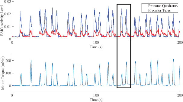 Figure 3 for Towards an Understanding of the Role Operator Limb Dynamics Plays in Haptic Perception of Stiffness