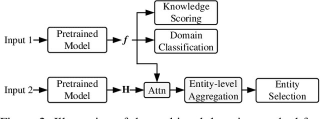 Figure 4 for Towards Generalized Models for Task-oriented Dialogue Modeling on Spoken Conversations