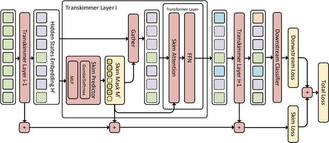 Figure 3 for Transkimmer: Transformer Learns to Layer-wise Skim