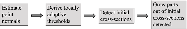 Figure 3 for Skeleton Extraction from 3D Point Clouds by Decomposing the Object into Parts