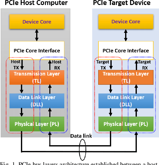 Figure 1 for Fault-Resilient PCIe Bus with Real-time Error Detection and Correction