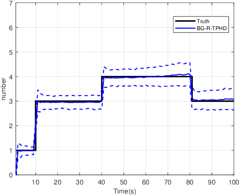 Figure 2 for Trajectory PHD Filter with Unknown Detection Profile and Clutter Rate